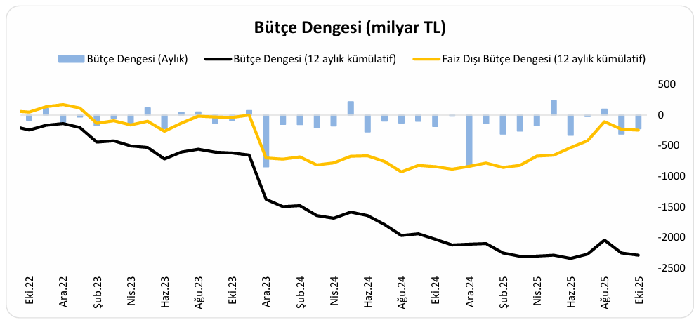 ANALİZ: Bütçe Açığı: Faizler yaktı bizi
